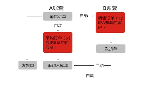 用友模塊開(kāi)發(fā)