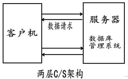 C/S軟件開(kāi)發(fā)